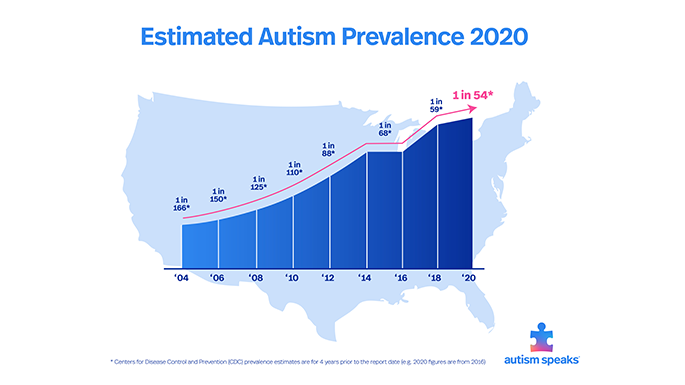 Autism Prevalence