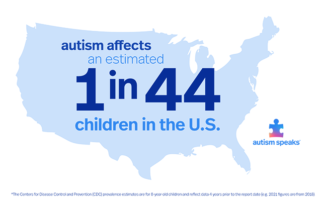 Autism affects an estimated 1 in 44 children in the U.S.