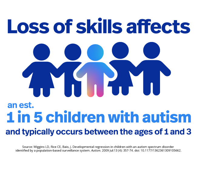 Loss of skills affects an estimated 1 in 5 children with autism